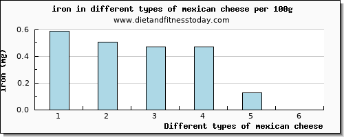 mexican cheese iron per 100g